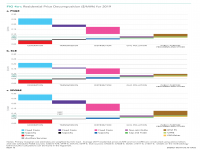 Residential Price Decomposition