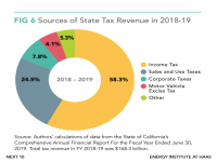 Sources of State Tax Revenue in 2018-19