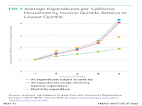 Average Expenditures per California Household by Income 