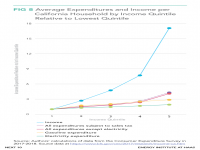 Average Expenditure and Income per California Household