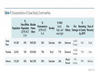 Table 1 Characteristics of Case Study Communities