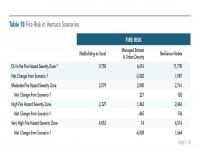 Table 18 Fire Risk in Ventura Scenarios