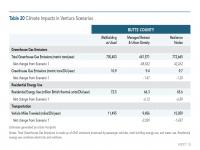 Table 20 Climate Impacts in Ventura Scenarios