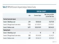 Table 21 IMPLAN Economic Impacts Analysis, Ventura County