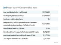 Table 5 Assessed Value of WUI Development & Fiscal Impacts