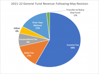 2021-22 Revenue May Revision