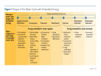 Fig 1 Stages of Water Cycle with Embedded Energy