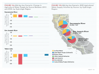 Fig 10a & 10b Mid Ag Water Use Scenario