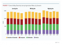 Fig 11 Central Valley Electricity Use by Agricultural Water by Scenario