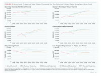 Fig 2 Actual and Projected Water Demand