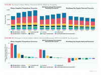 Fig 3a & 3b State Urban Water Demand 2015-2035