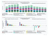 Fig 6a & 6b Annual Urban Water Supply by Source