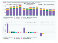 Fig 7a & 7b State Urban Water-Related Electricity Use 2015-2035 by Scenario