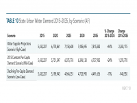 Table 10 State Urban Water Demand by Scenario