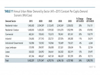 Table 11 Annual Urban Water Demand