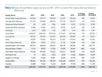 Table 12 State Annual Water Supply by Source