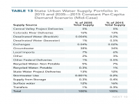 Table 13 State Urban Water Supply Portfolio