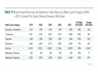 Table 15 State Annual Electricity Use Related to Urban Water