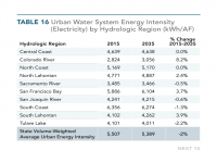Table 16 Urban Water System Energy Intensity