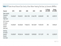 Table 17 Natural Gas Use by Urban Water End-Uses