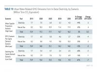 Table 18 Urban Water-Related GHG Emissions