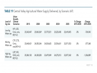 Table 19 Central Valley Agricultural Water Supply