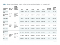 Table 20 Agricultural Water Supply Deliveries by Hydrologic Region