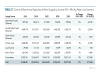 Table 21 Central Valley Annual Agricultural Water Supply by Source