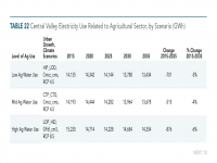 Table 22 Central Valley Electricity Use Related to Agricultural Sector