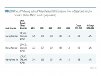 Table 24 Central Valley Agricultural Water-Related GHG Emissions