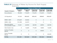 Table 25 Volumes of Water by Source for Each Scenario