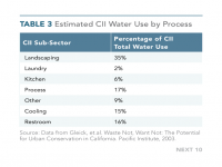 Table 3 Estimated CII Water Use by Process