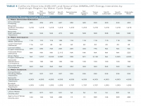 Table 4a California Electricity and Natural Gas Energy Intensities