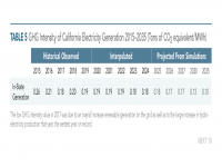 Table 5 GHG Intensity of California Electricity Generation