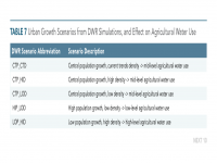 Table 7 Urban Growth Scenarios