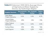 Table 9 Historical Share of Agricultural Water by Source