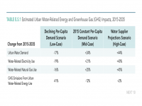 Table ES.1 Estimated Urban Water-Related Energy and GHG Impacts by Scenario