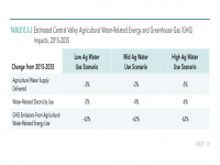 Table ES.2 Estimated Central Valley Agricultural Water-Related Impacts by Scenario