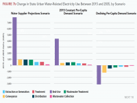 Figure 7b Change in State Urban Water-Related Electricity Use