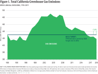 Fig 1 Total GHG Emissions