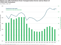 Fig 10 GHG Emissions Transportation Sector as Share of Total