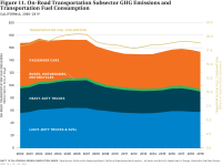 Fig 11 On-Road Transportation Subsector Emissions