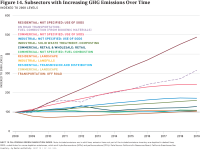 Fig 14 Subsectors with Increasing GHG Emissions