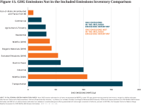 Fig 15 GHG Emissions Not Included in Inventory