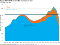 Fig 23 Vehicle Ownership by Fuel Type