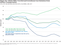 Fig 26 VMT and GHG Emissions Surface Transportation