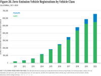 Fig 28 ZEV Registration by Vehicle Class