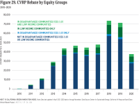 Fig 29 CVRP Rebate by Equity Group