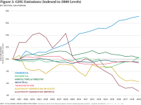 Fig 3 GHG Emissions (Indexed to 2000 Levels)