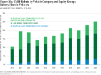 Fig 30a CVRP Rebate, BEV